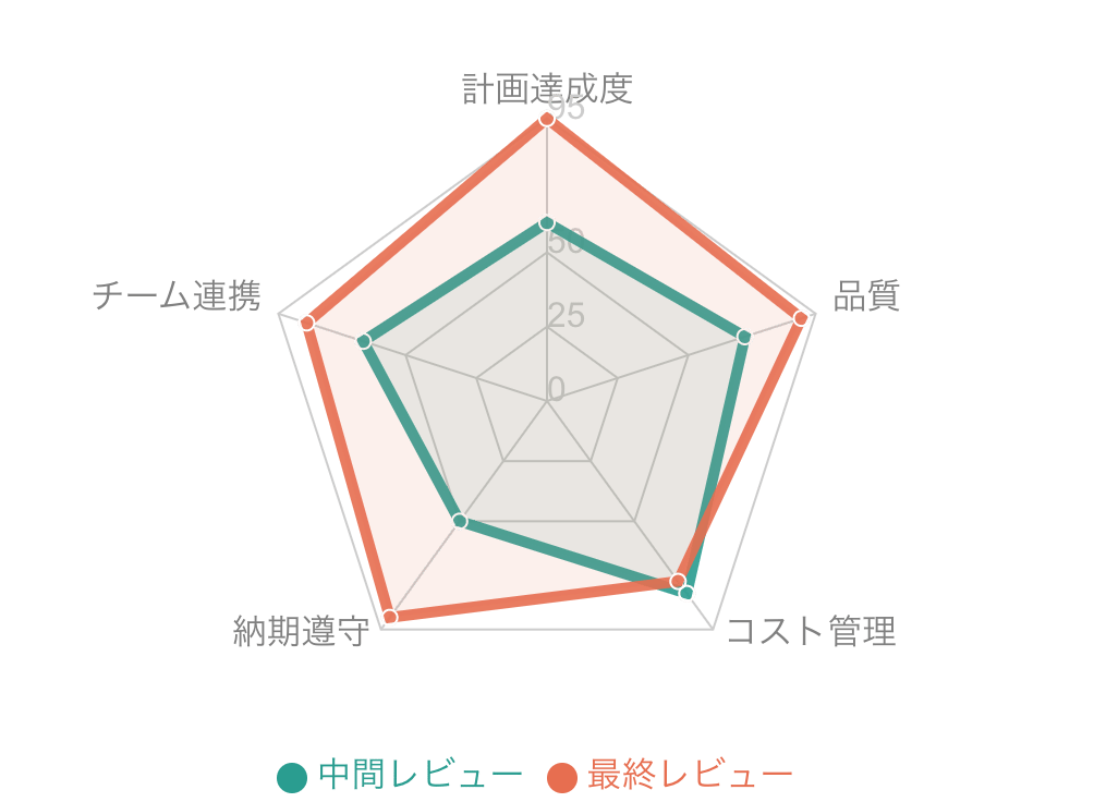 プロジェクトや目標の進捗管理のレーダーチャート